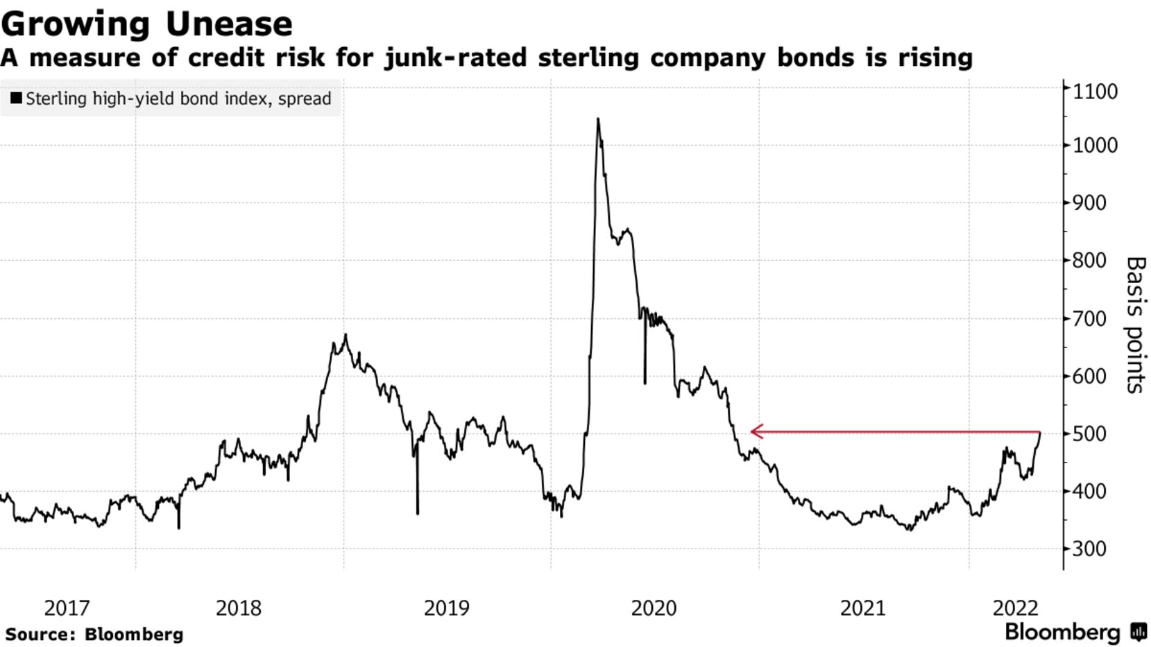 A measure of credit risk for junk-rated sterling company bonds is rising