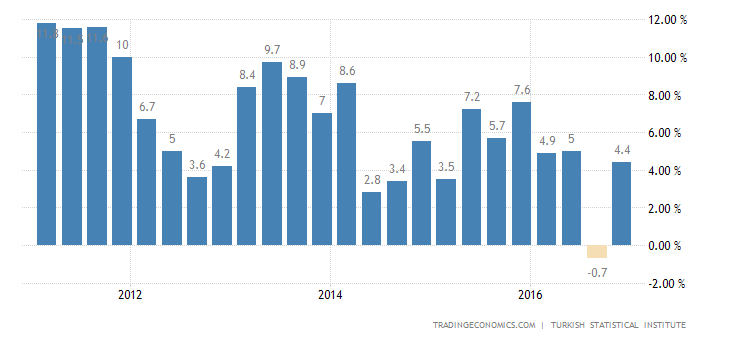 turkey-gdp-growth-annual.png