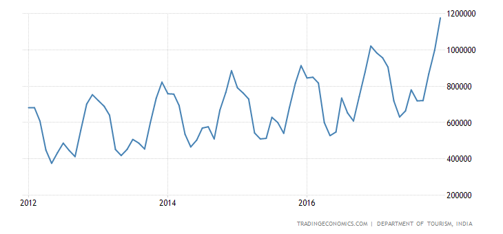 india-tourist-arrivals.png