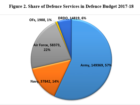 def-budget-2017-18-fig-2_lk_0.jpg