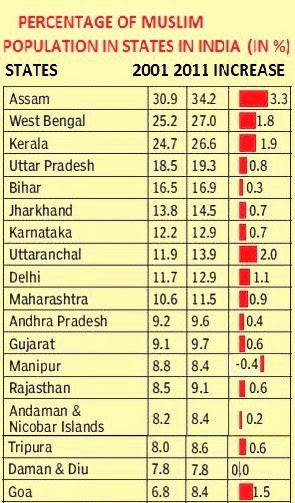 Increase%2Bin%2BMuslim%2Bpopulation%2Bin%2BIndia%2Bin%2B2011%2Bcensus%2Bpercentage%2Bwise%2Bgrowth%2Bin%2Bdifferent%2Bstates.jpg