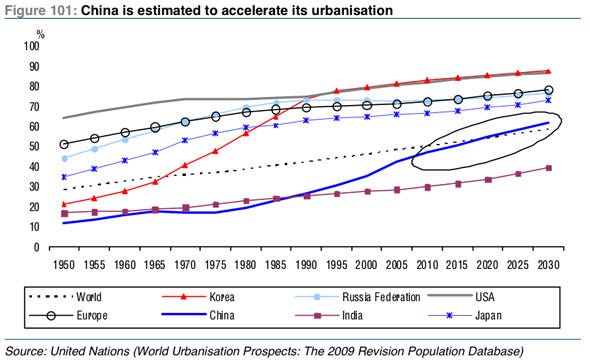 of-course-china-is-urbanizing-fast.jpg