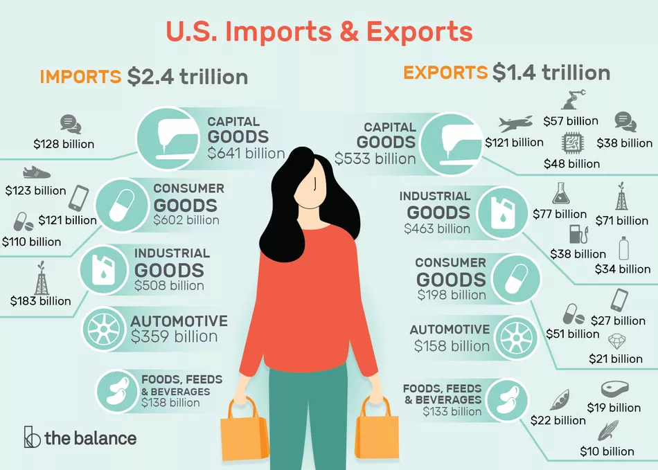 u-s-imports-and-exports-components-and-statistics-3306270-v10-5b632147c9e77c002c9e9f98.png