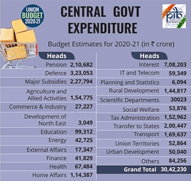 Central-Government-Expenditure-Budget-2020.png