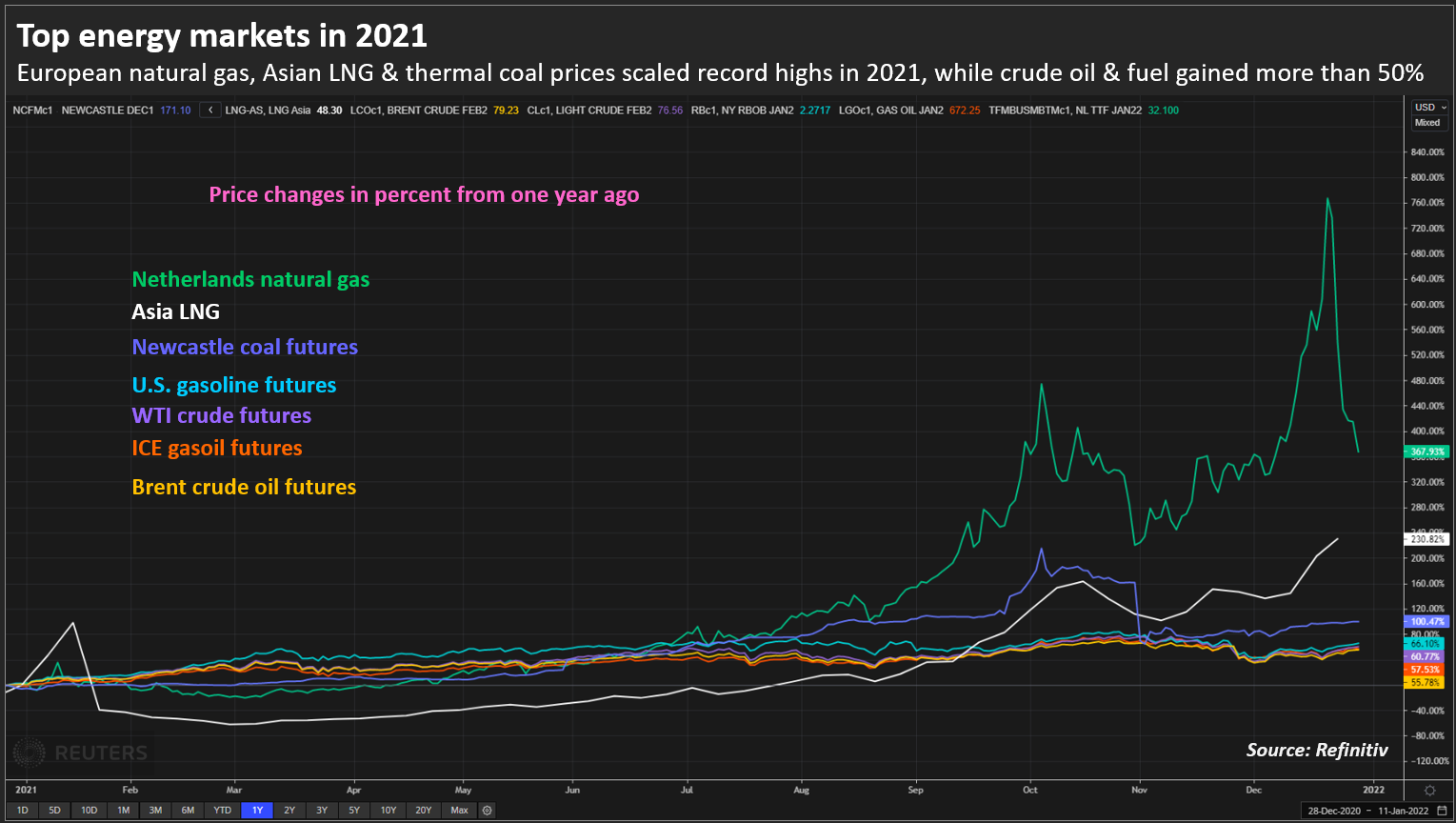 Top energy markets in 2021