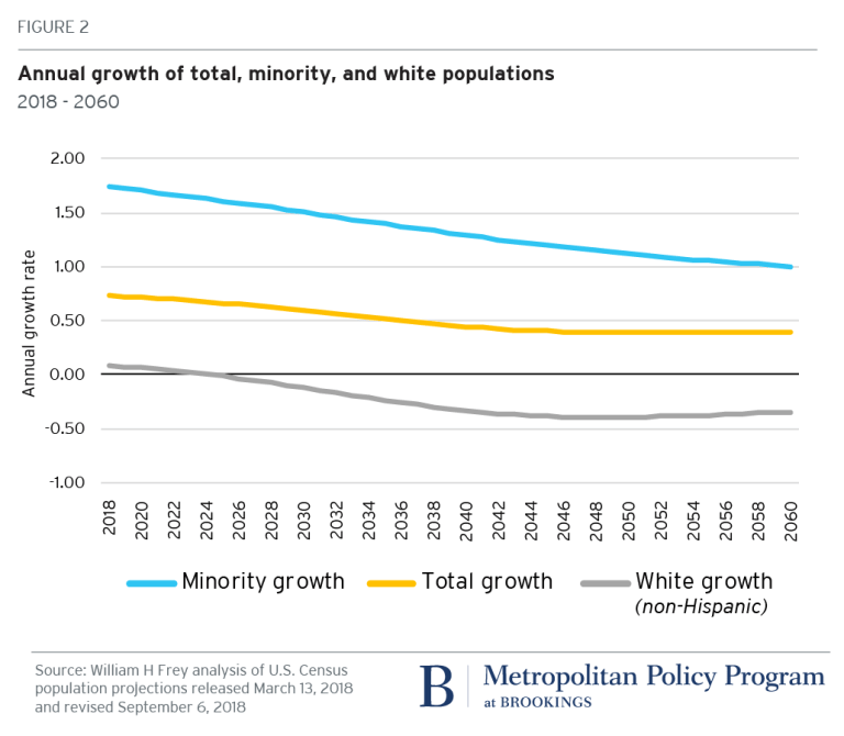 Annual growth of total, minority, and white populations in the United States - Brookings