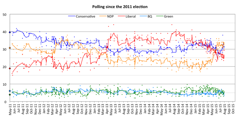 800px-Canada_polling_since_2011_election.png