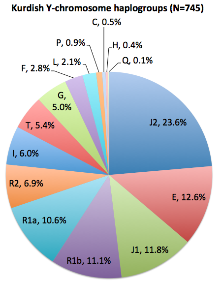 Kurdish%2BY-chromosome%2Bhaplogroups.png