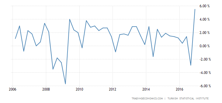 turkey-gdp-growth.png