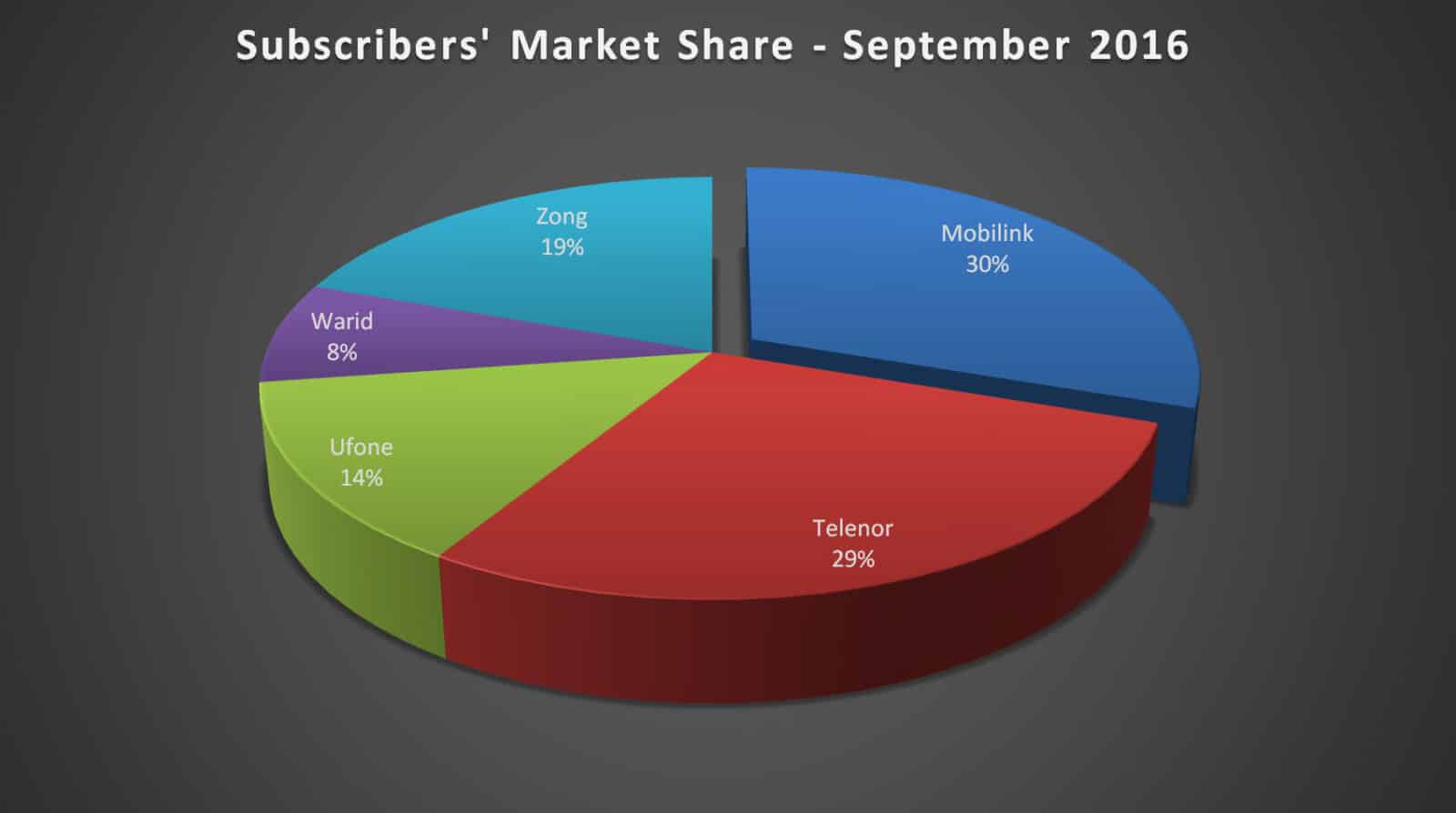 Cellular_Subscribers_Oct_2016_003.jpg