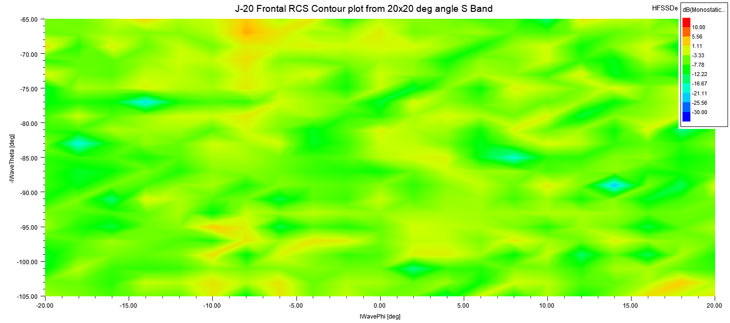 J-20 Frontal RCS Contour plot from 20x20 deg angle S Band