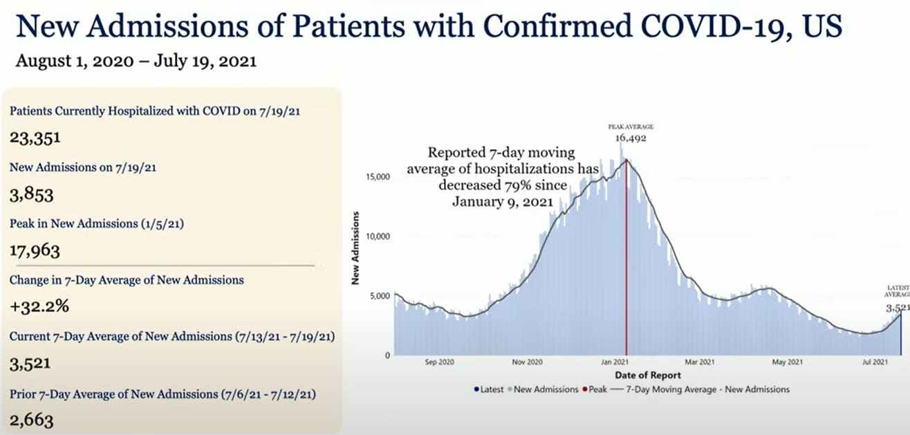 Chart shows current data on Covid-19 in the United States.