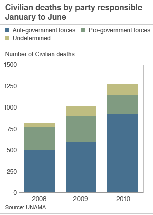 _48676275_afghan_civilian_deaths_304.gif