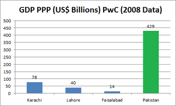 350px-Pakistan_and_its_three_biggest_Economies.png