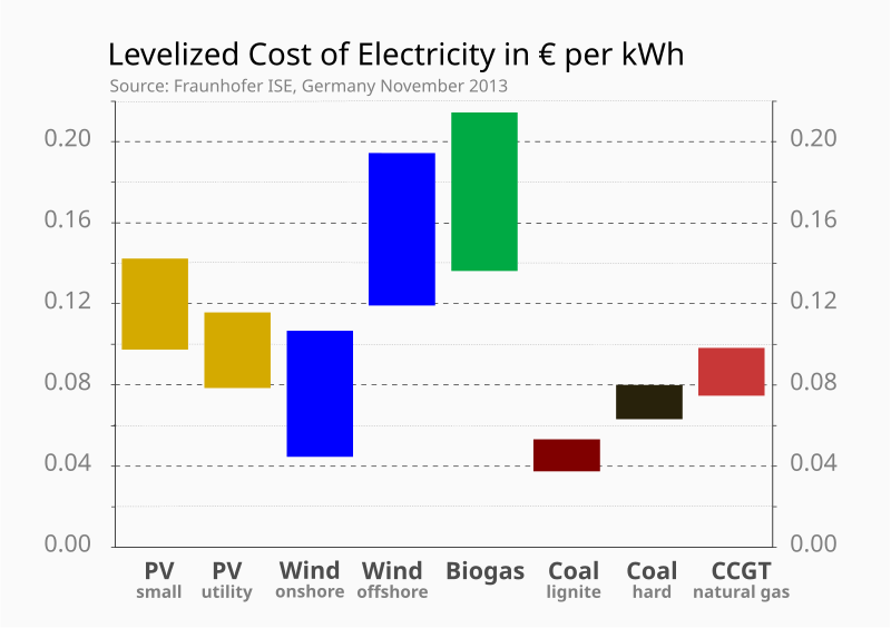 800px-LCOE_comparison_fraunhofer_november2013.svg.png