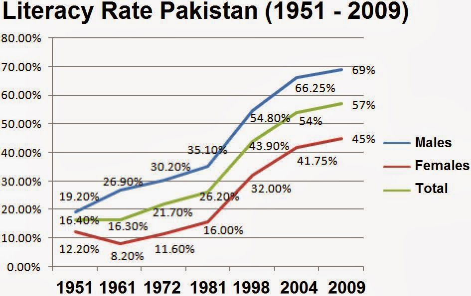 Literacy_Rate_Pak_1951_2009.jpg