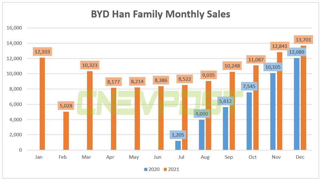 BYD Han family sold 13,701 units in Dec with Han EV exceeding 10,000 for second straight month-CnEVPost