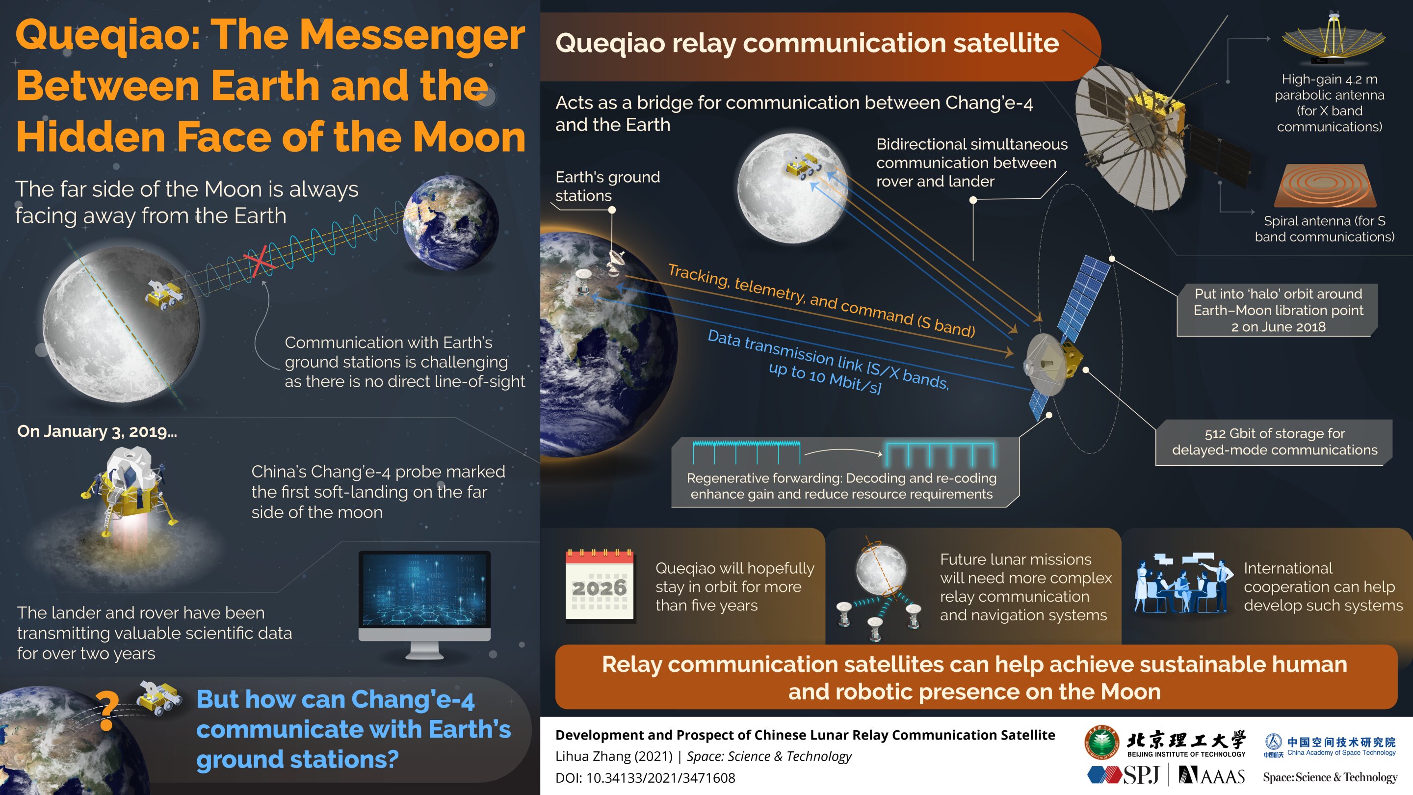 Queqiao: The bridge between Earth and the far side of the moon