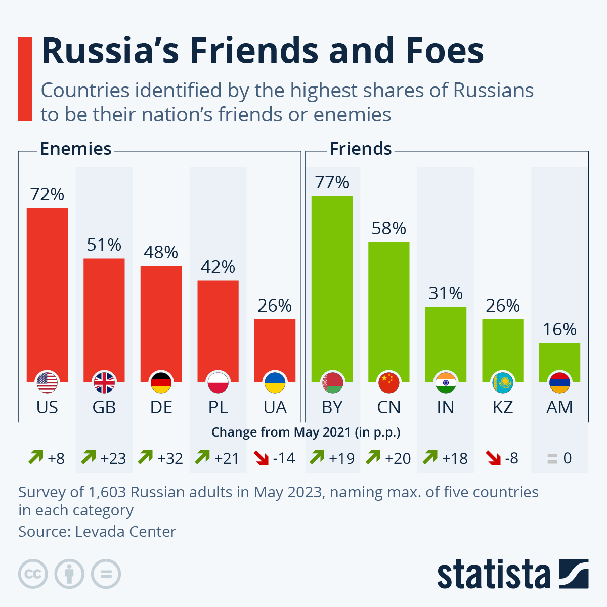 Infographic: Russia's Friends and Foes | Statista