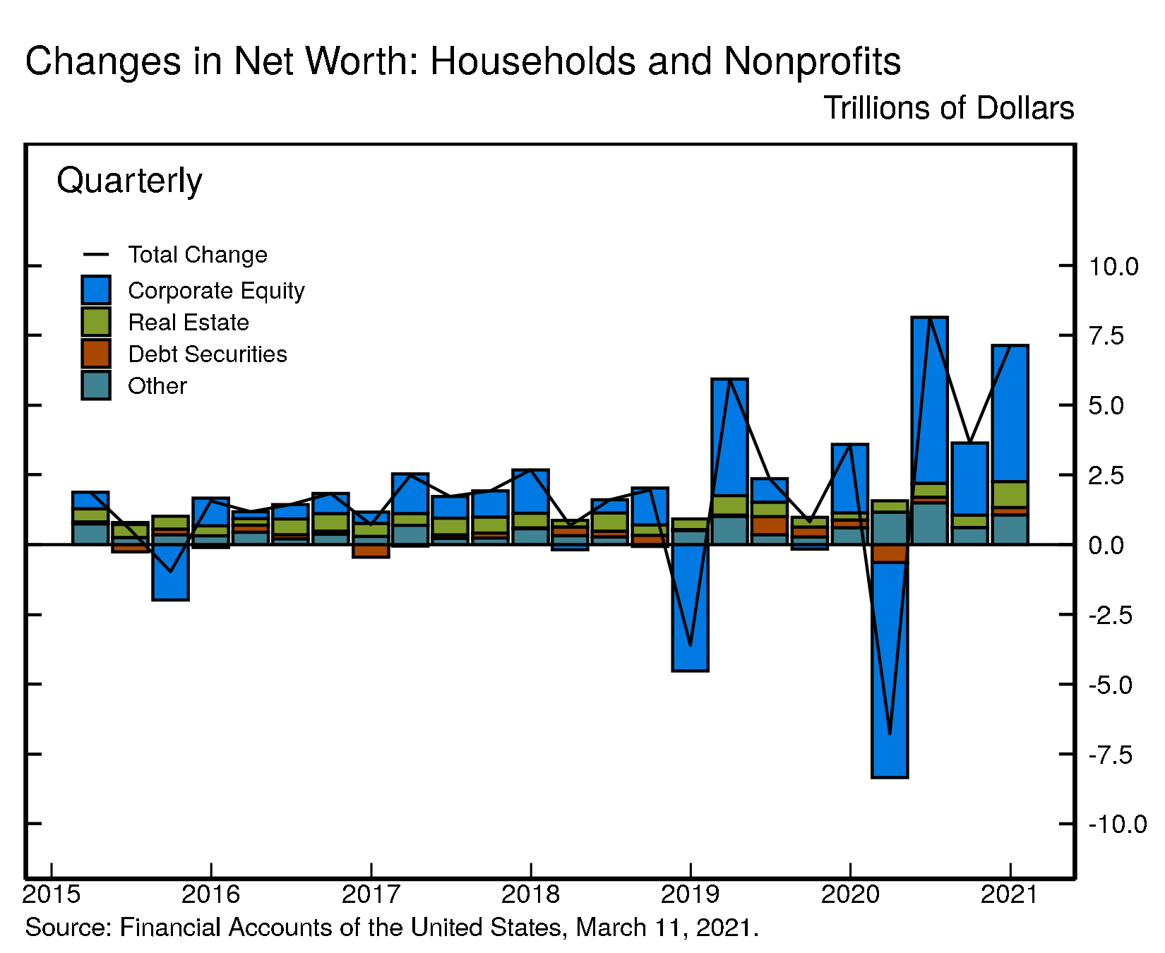 Vertical bar chart showing four stacked data series and a line running horizontally along the first data series.