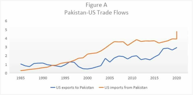  The graph shows US-Pakistan trade flows from 1985-2000 in billions of US dollars — Data Source: US Census 