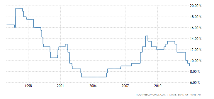 pakistan-interest-rate.png