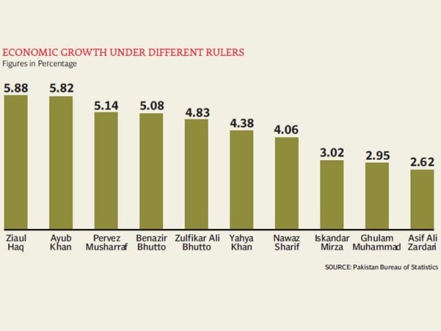 381450-economicgrowthgovernmentcomparisonchart-1337471114-528-640x480.jpg