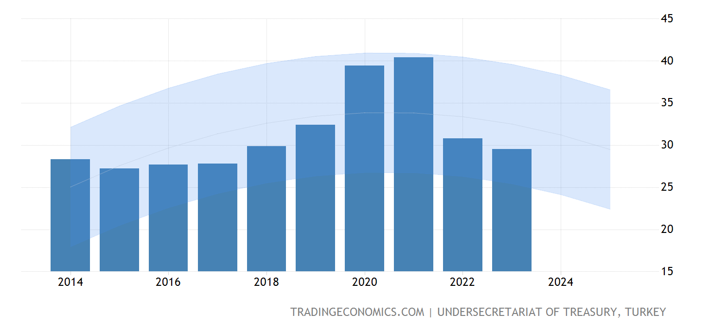 turkey-government-debt-to-gdp-forecast@2x.png