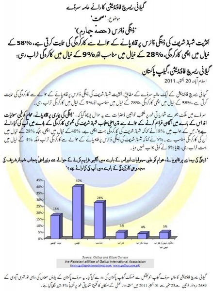 Gallup-Pakistan-Poll-about-Dengue-virus-and-Shahbaz-Sharif-Performance-to-tackle-the-issue-439x600.jpg