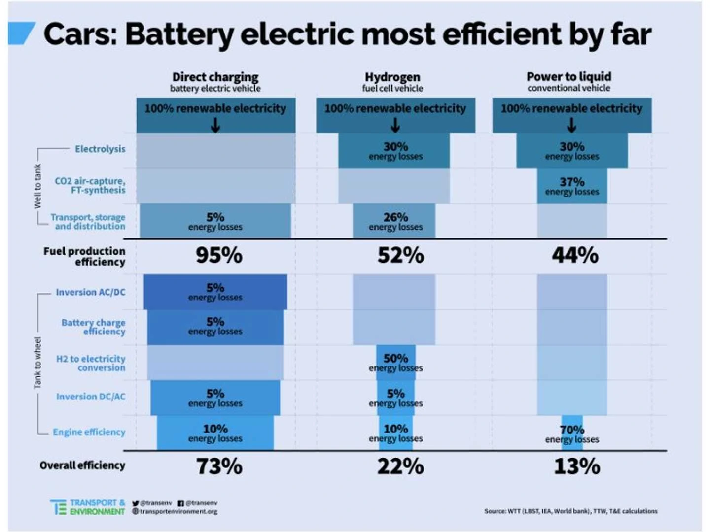 efficiency-compared-battery-electric-73-hydrogen-22-ice-13.webp