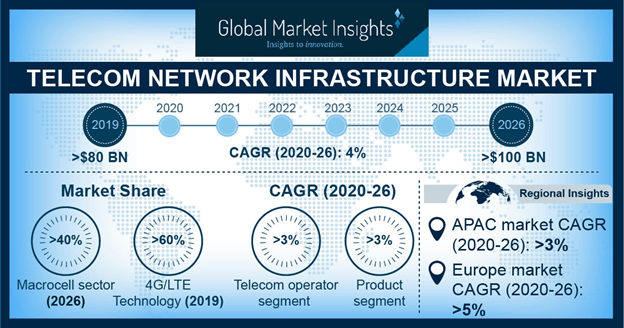 Telecom Network Infrastructure Market