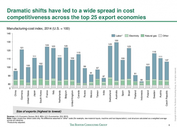 BCG-manufacturing-cost-index-590x427.png