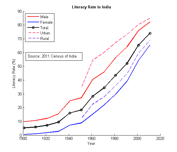 Literacy_India_1901_2011_Detail.png