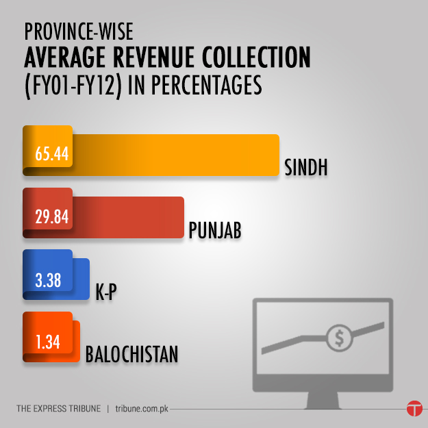 province-wise-revenue.jpg