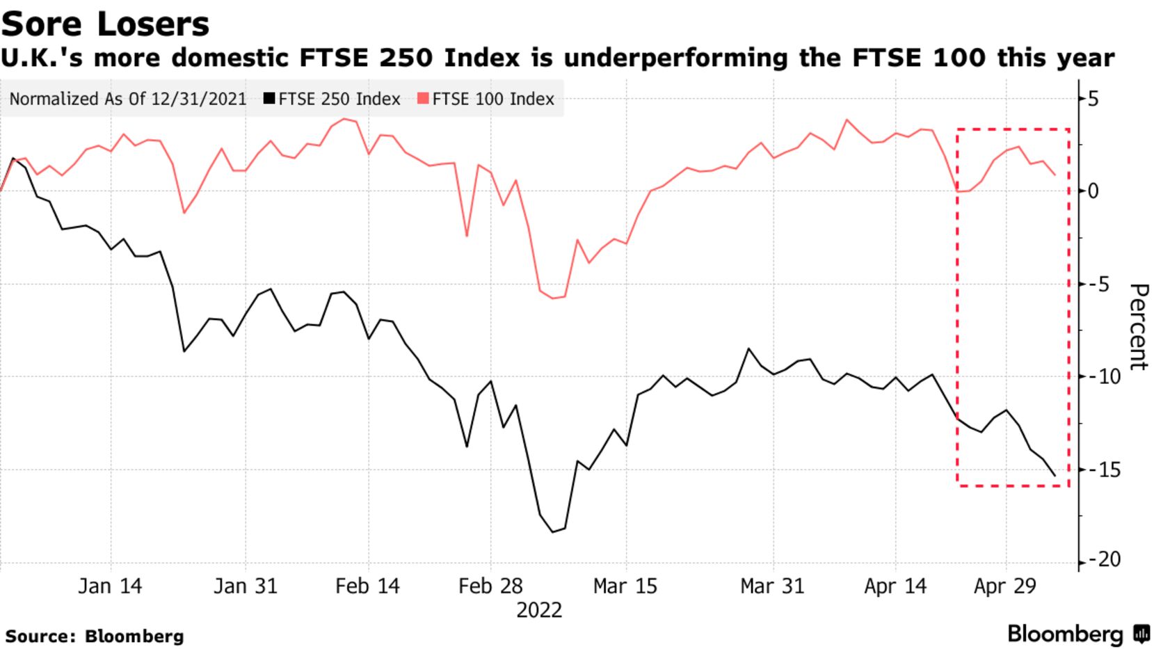 U.K.'s more domestic FTSE 250 Index is underperforming the FTSE 100 this year