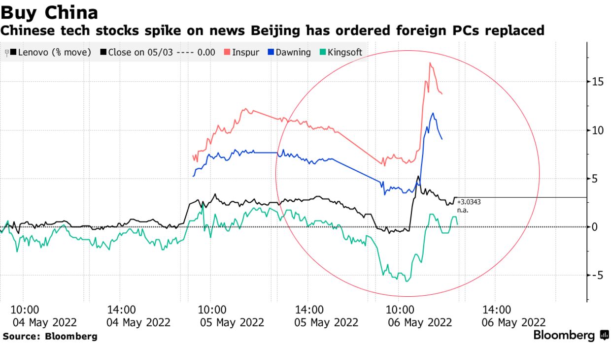 Chinese tech stocks spike on news Beijing has ordered foreign PCs replaced