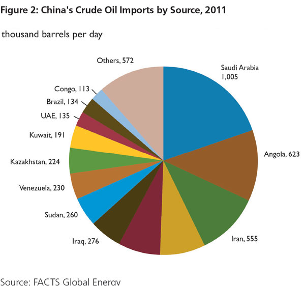 Figure-2-Chinas-Crude-Oil-Imports-by-Source-2011.jpg