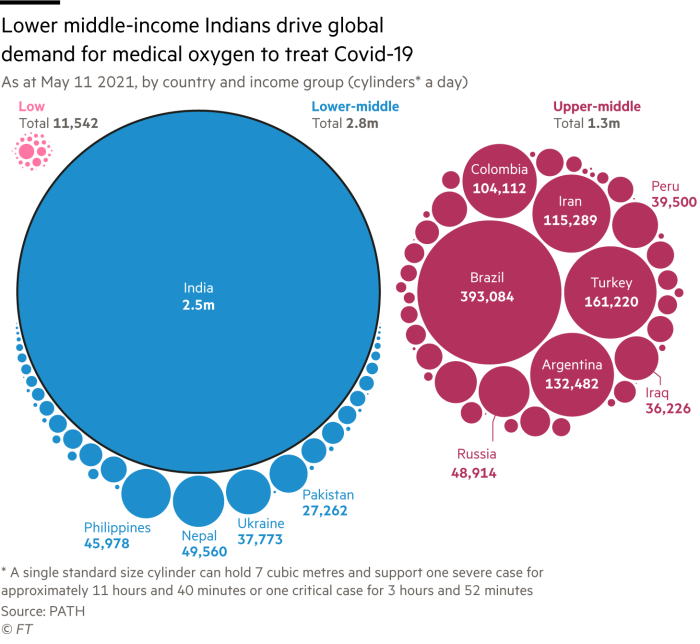 Circle chart showing how India dominates the global  demand for medical oxygen to treat Covid-19 