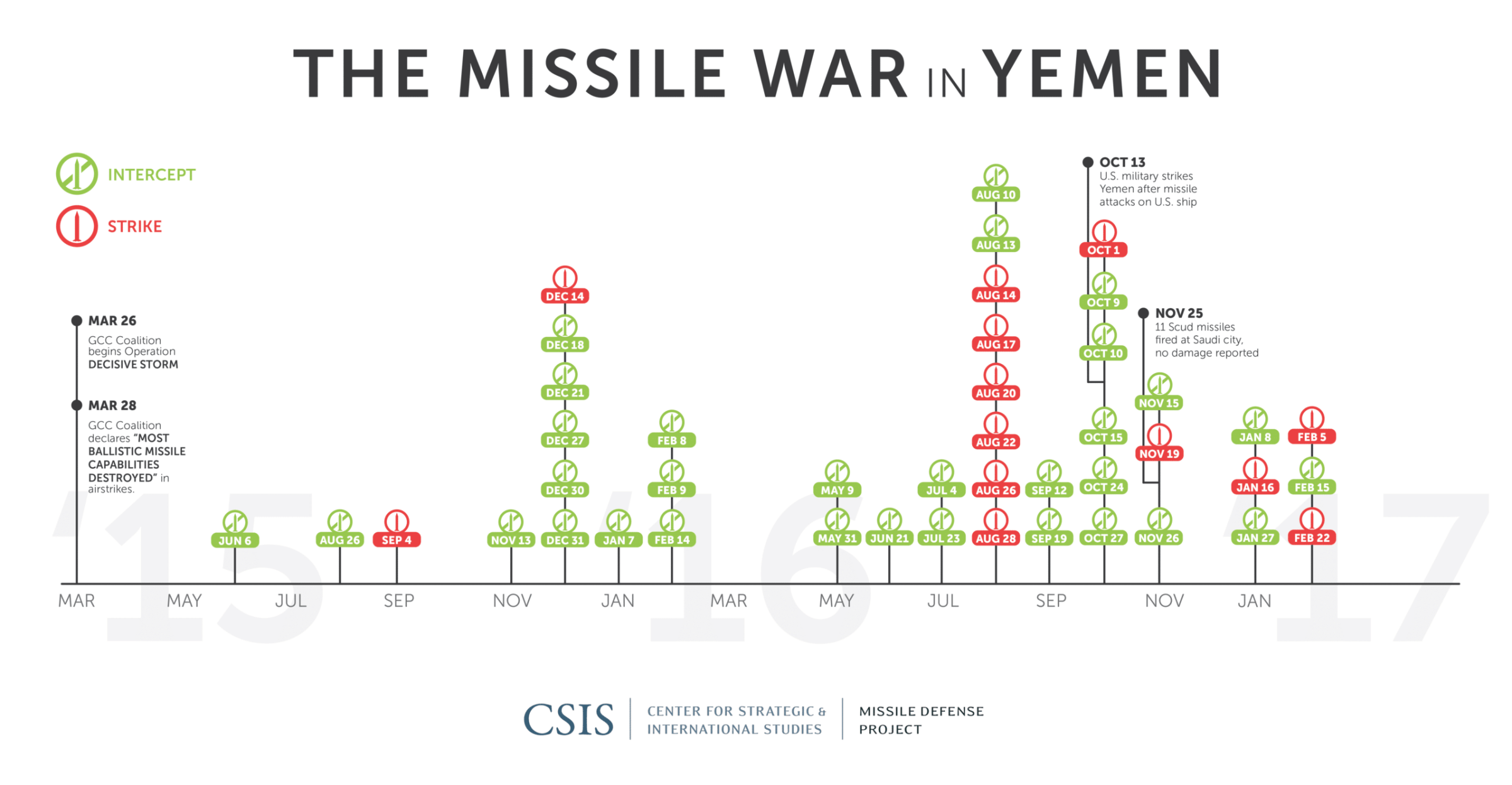 Yemen-Missile-Timeline-Updated.png