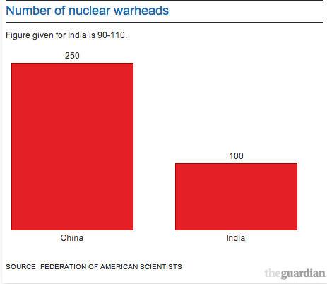 Numberofnuclearwarheads.png