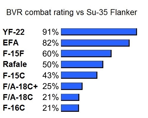 BVR_combat_rating_vs_Su-35_DRA%2BRAND_data.jpg