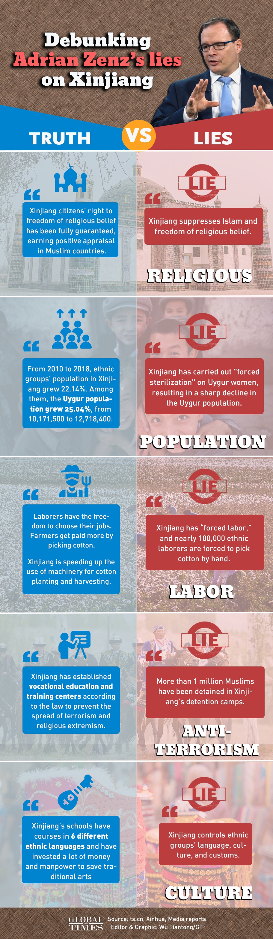 Debunking Adrian Zenz's lies on Xinjiang Infographic: Wu Tiantong/GT