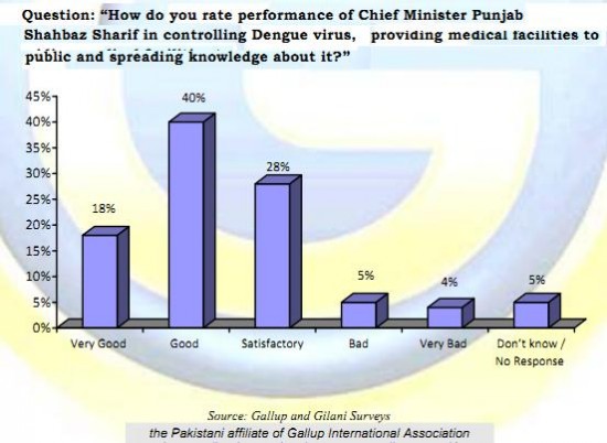 Survey-about-Dangue-in-Controlling-by-Shahbaz-Sharif-CM-Punjab-550x402.jpg