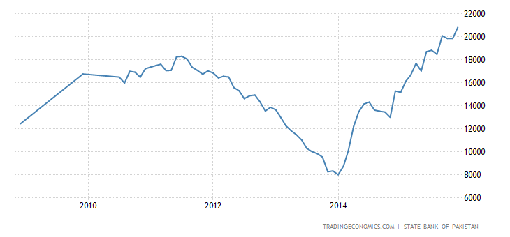 pakistan-foreign-exchange-reserves.png