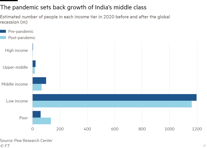 Bar chart of Estimated number of people in each income tier in 2020 before and after the global recession (m) showing The pandemic sets back growth of India’s middle class