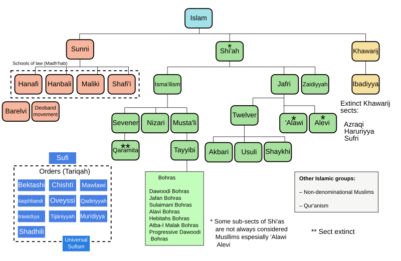 800px-Islam_branches_and_schools.svg.png