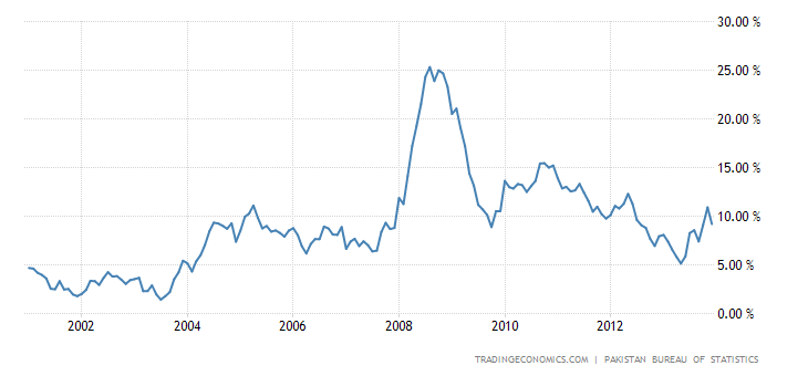 pakistan-inflation-cpi.png
