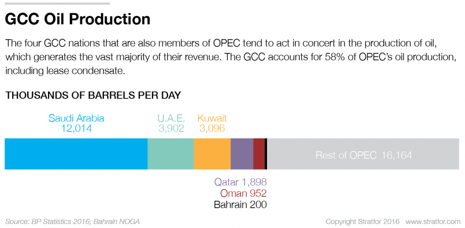 gcc-oil-production.png