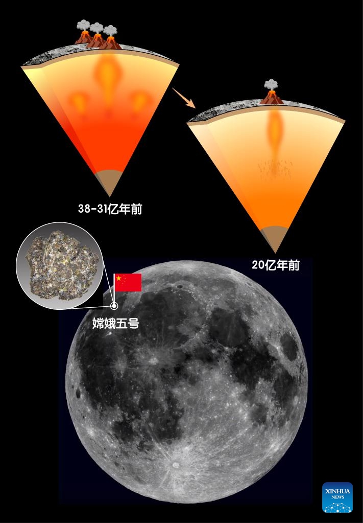 This diagram made on Oct. 20, 2022 shows the moon's thermal and magmatic evolution. A Chinese group analyzed lunar samples returned by China's Chang'e-5 mission and proposed a new mechanism for how young volcanos took shape on the cooling moon 2 billion years ago. Photo: Xinhua 