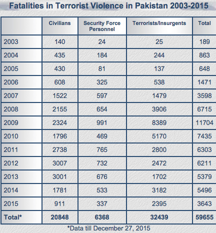 Pakistan%2B2015%2BTerror%2BDeaths.png